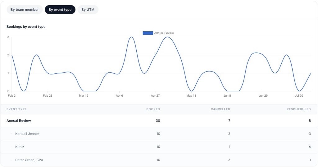 Booking report breakdown by event type with a trend chart in calendr.so