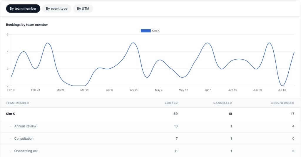 Booking report breakdown by team member for a customer success team in calendr.so