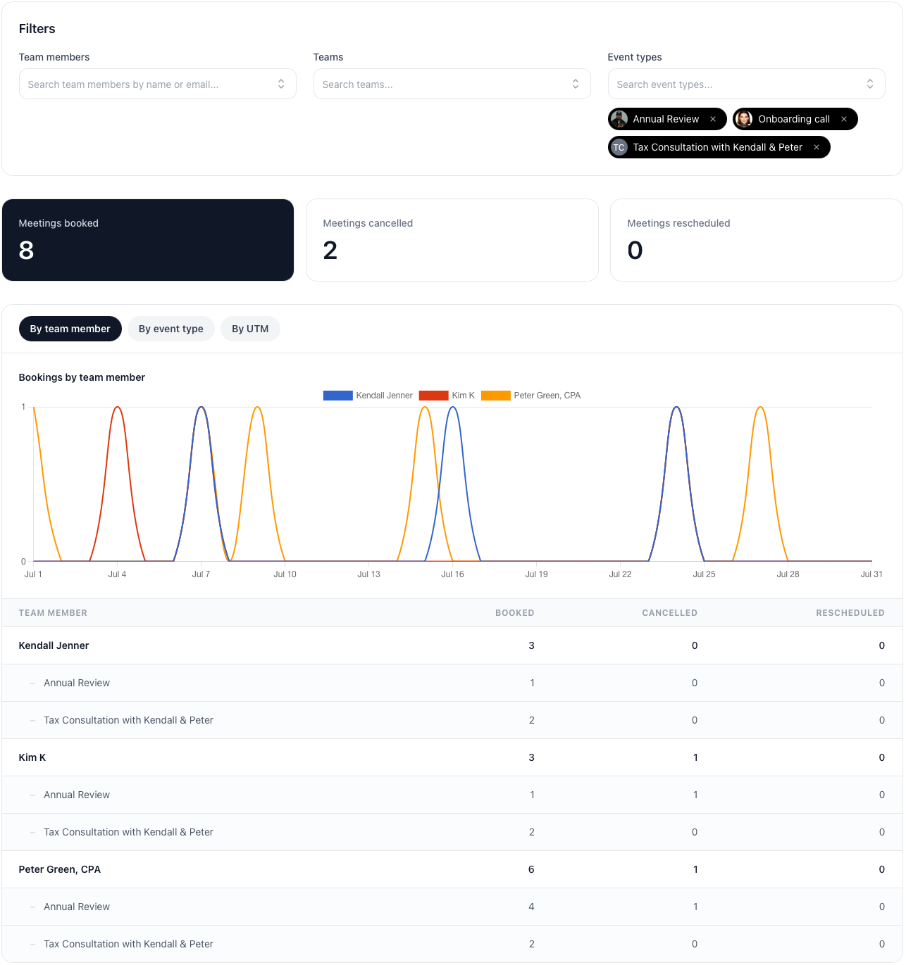 Calendr booking reports overview that MCP tools can summarise for firm admins